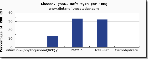 vitamin k (phylloquinone) and nutrition facts in vitamin k in goats cheese per 100g